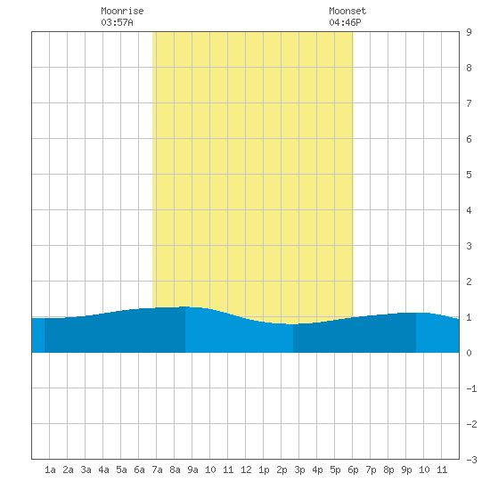 Panama City Beach tide chart for Saturday, October 22, 2022