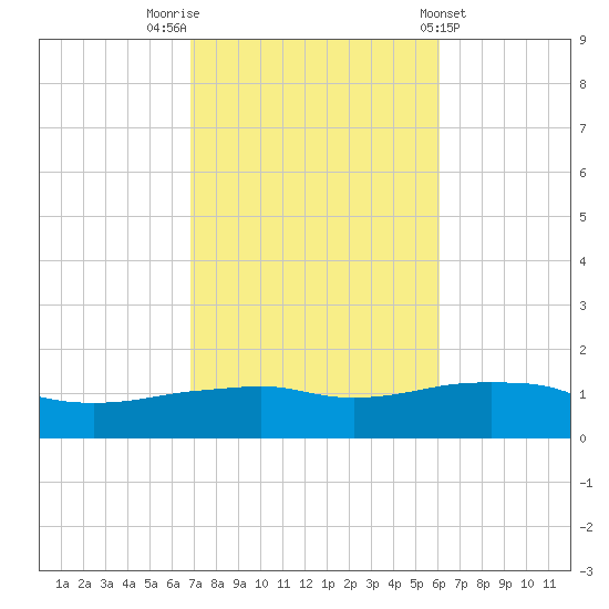 Panama City Beach tide chart for Sunday, October 23, 2022