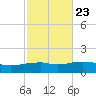 Panama City Beach tide chart for Sunday, October 23, 2022