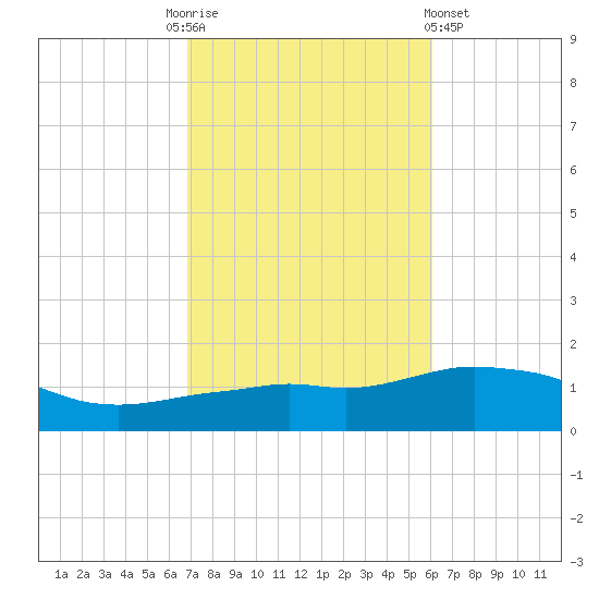 Panama City Beach tide chart for Monday, October 24, 2022