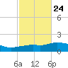 Panama City Beach tide chart for Monday, October 24, 2022