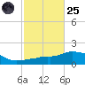 Panama City Beach tide chart for Tuesday, October 25, 2022