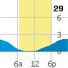 Panama City Beach tide chart for Saturday, October 29, 2022