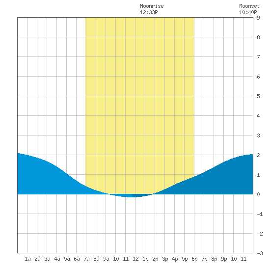 Panama City Beach tide chart for Sunday, October 30, 2022