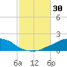 Panama City Beach tide chart for Sunday, October 30, 2022