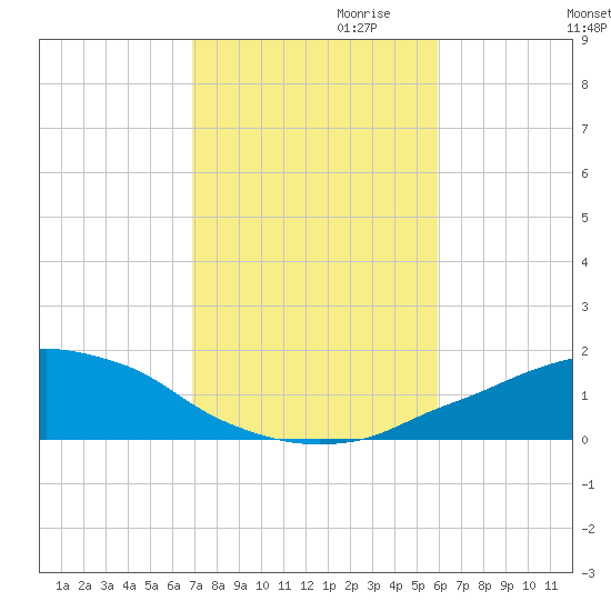 Panama City Beach tide chart for Monday, October 31, 2022