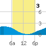 Panama City Beach tide chart for Monday, October 3, 2022