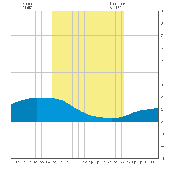 Panama City Beach tide chart for Wednesday, October 5, 2022