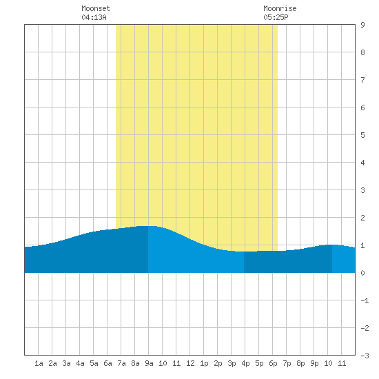 Panama City Beach tide chart for Friday, October 7, 2022