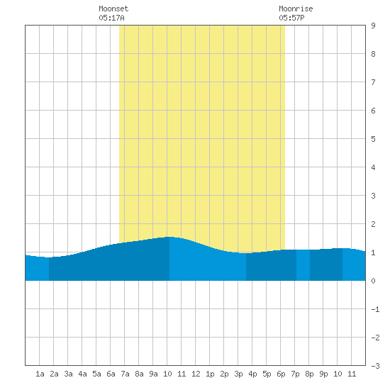 Panama City Beach tide chart for Saturday, October 8, 2022