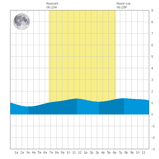 Panama City Beach tide chart for Sunday, October 9, 2022