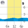 Panama City Beach tide chart for Sunday, October 9, 2022