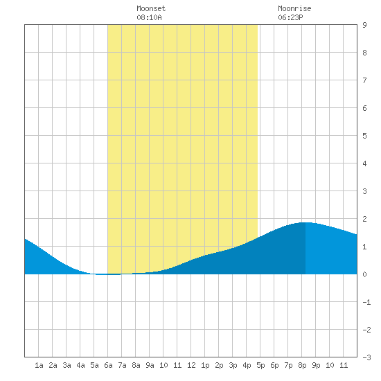 Panama City Beach tide chart for Thursday, November 10, 2022