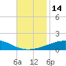 Panama City Beach tide chart for Monday, November 14, 2022