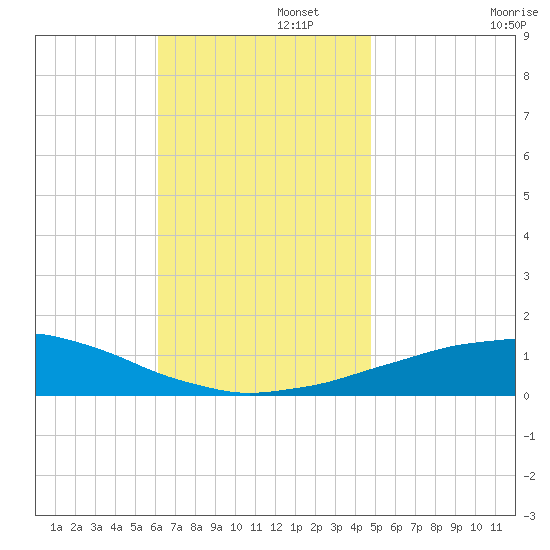 Panama City Beach tide chart for Tuesday, November 15, 2022