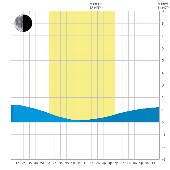 Panama City Beach tide chart for Wednesday, November 16, 2022