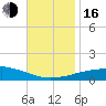 Panama City Beach tide chart for Wednesday, November 16, 2022