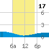 Panama City Beach tide chart for Thursday, November 17, 2022