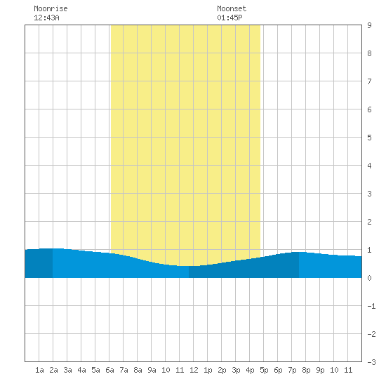 Panama City Beach tide chart for Friday, November 18, 2022