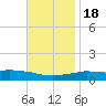 Panama City Beach tide chart for Friday, November 18, 2022