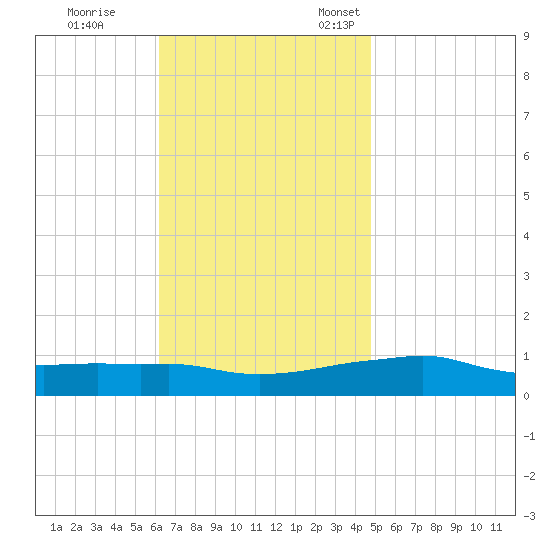 Panama City Beach tide chart for Saturday, November 19, 2022