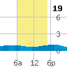Panama City Beach tide chart for Saturday, November 19, 2022