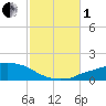 Panama City Beach tide chart for Tuesday, November 1, 2022