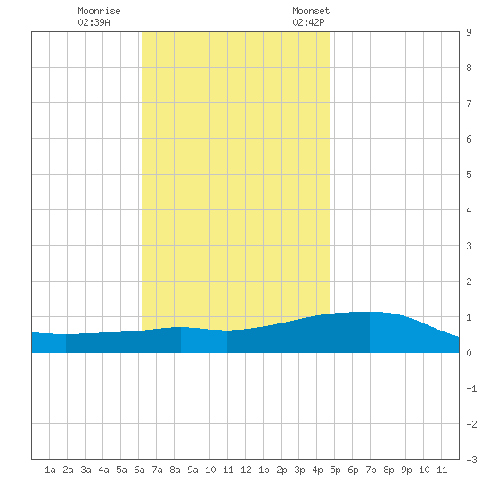 Panama City Beach tide chart for Sunday, November 20, 2022