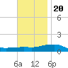 Panama City Beach tide chart for Sunday, November 20, 2022