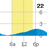 Panama City Beach tide chart for Tuesday, November 22, 2022