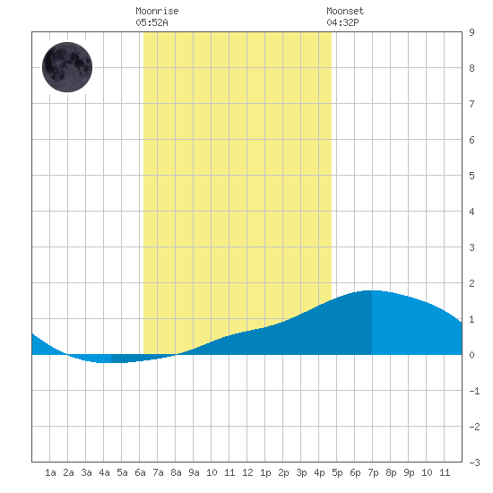 Panama City Beach tide chart for Wednesday, November 23, 2022