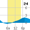 Panama City Beach tide chart for Thursday, November 24, 2022