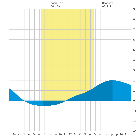 Panama City Beach tide chart for Friday, November 25, 2022