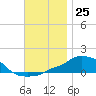 Panama City Beach tide chart for Friday, November 25, 2022