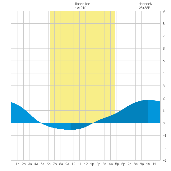 Panama City Beach tide chart for Sunday, November 27, 2022