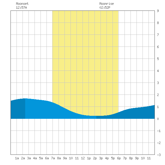Panama City Beach tide chart for Wednesday, November 2, 2022