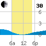 Panama City Beach tide chart for Wednesday, November 30, 2022