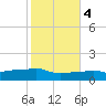Panama City Beach tide chart for Friday, November 4, 2022