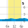 Panama City Beach tide chart for Saturday, November 5, 2022