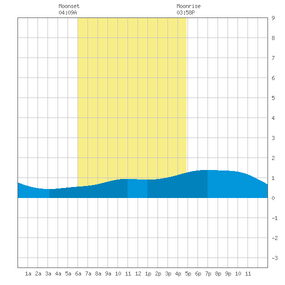 Panama City Beach tide chart for Sunday, November 6, 2022