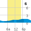 Panama City Beach tide chart for Sunday, November 6, 2022
