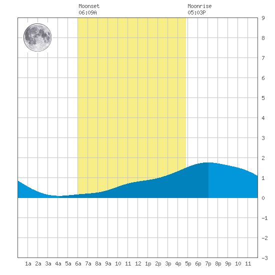 Panama City Beach tide chart for Tuesday, November 8, 2022