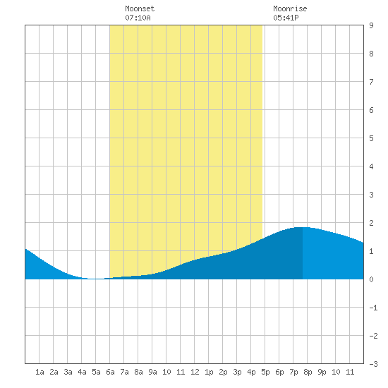 Panama City Beach tide chart for Wednesday, November 9, 2022