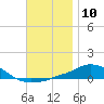 Panama City Beach tide chart for Saturday, December 10, 2022