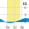 Panama City Beach tide chart for Sunday, December 11, 2022