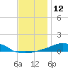 Panama City Beach tide chart for Monday, December 12, 2022