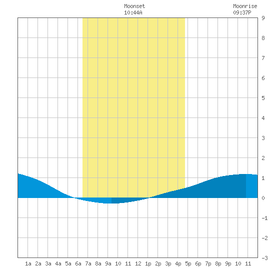 Panama City Beach tide chart for Tuesday, December 13, 2022