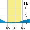 Panama City Beach tide chart for Tuesday, December 13, 2022