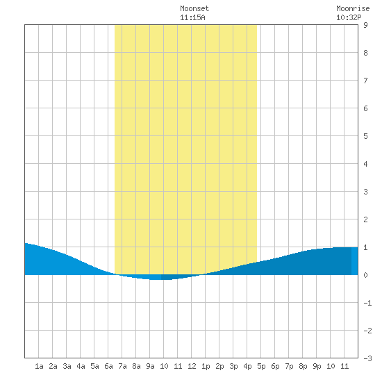 Panama City Beach tide chart for Wednesday, December 14, 2022
