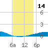 Panama City Beach tide chart for Wednesday, December 14, 2022
